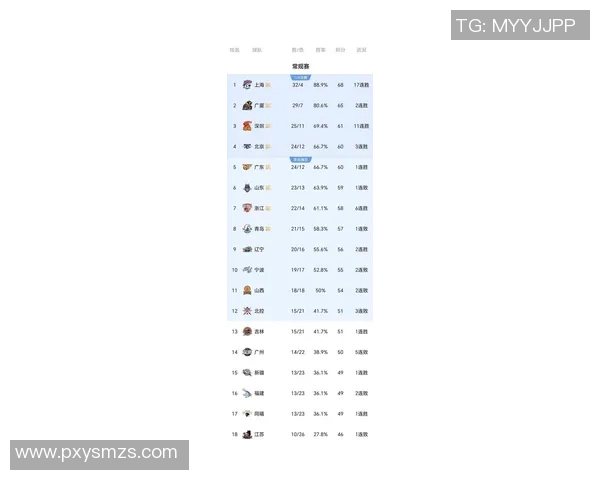 深圳篮球队在世界杯预选赛中以62分稳居积分榜首位